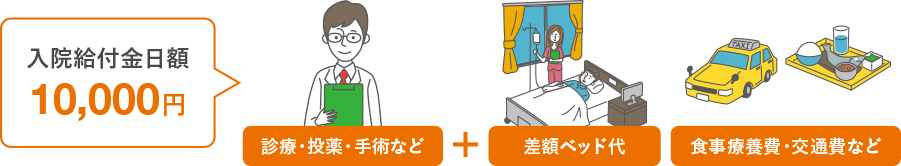 入院給付金日額 10,000円 診療・投薬・手術など＋差額ベッド代、食事医療費・交通費など