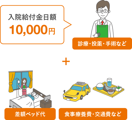 入院給付金日額 10,000円 診療・投薬・手術など＋差額ベッド代、食事医療費・交通費など