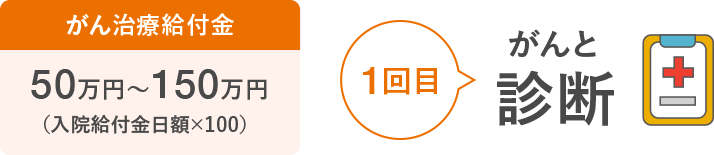 がん治療給付金50万円〜150万円（入院給付金×100）1回目がんと診断