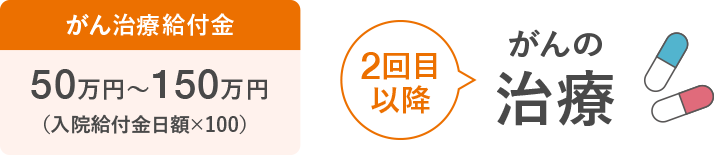 がん治療給付金50万円〜150万円（入院給付金×100）2回目がんの治療
