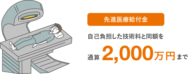 先進医療給付金 自己負担した技術料と同額を通算2,000万円まで