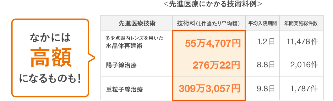 先進医療にかかる技術料例 なかには高額になるものも!