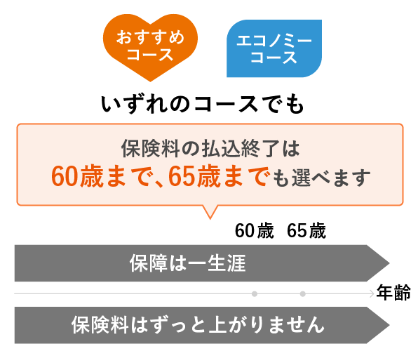 おすすめコース エコノミーコース いずれのコースでも 保障は一生涯！保険料はずっと上がりません 保険料の払込終了は60歳まで 65歳までも選べます