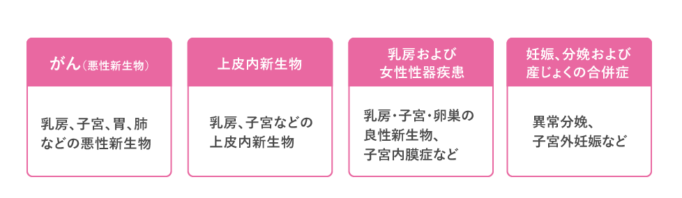 がん（悪性新生物）　上皮内新生物　乳房および女性器疾患　妊娠、分娩および産じょくの合併症