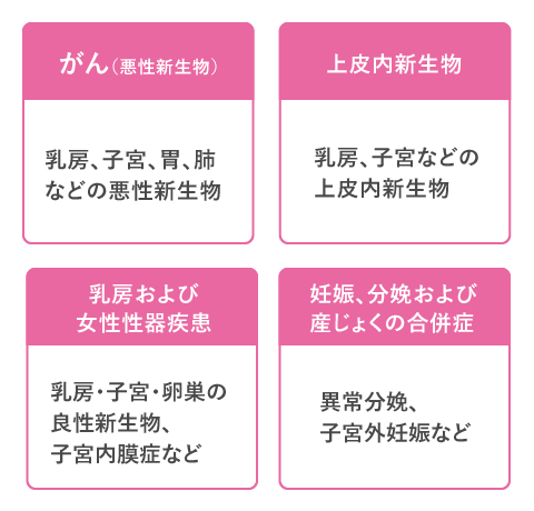がん（悪性新生物）　上皮内新生物　乳房および女性器疾患　妊娠、分娩および産じょくの合併症