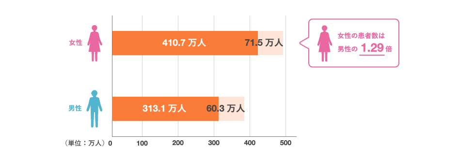 女性の患者数は男性の1.29倍