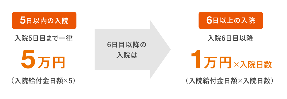 5日以内の入院、5万円（入院給付金日額×5） 6日以上の入院、1万円×入院日数（入院給付金日額×入院日数）