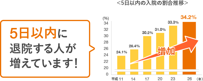 5日以内に退院する人が増えています