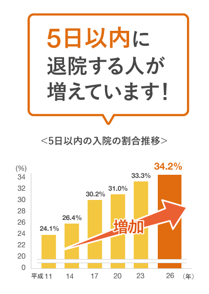 5日以内に退院する人が増えています