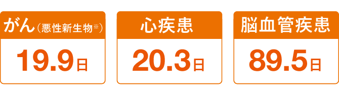 がん19.9日 心疾患20.3日 脳血管疾患89.5日
