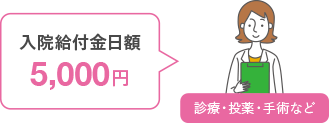 入院給付金日額 5,000円 診療・投薬・手術など