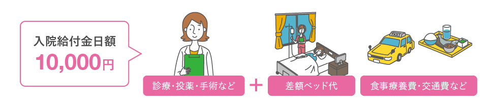 入院給付金日額 10,000円 診療・投薬・手術など＋差額ベッド代、食事医療費・交通費など