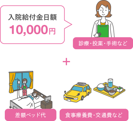 入院給付金日額 10,000円 診療・投薬・手術など＋差額ベッド代、食事医療費・交通費など