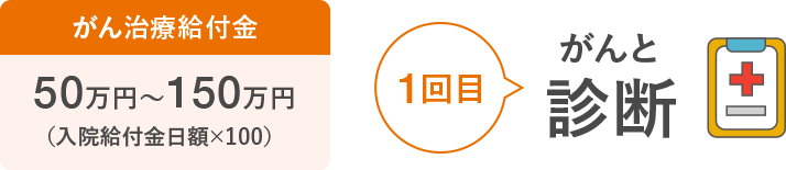 がん治療給付金50万円〜150万円（入院給付金×100）1回目がんと診断