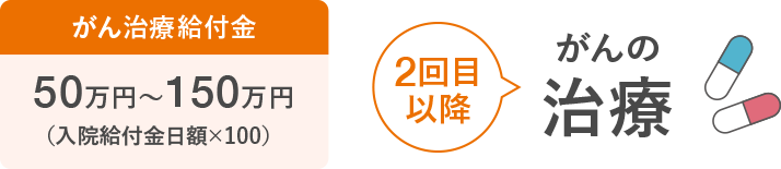 がん治療給付金50万円〜150万円（入院給付金×100）2回目がんの治療