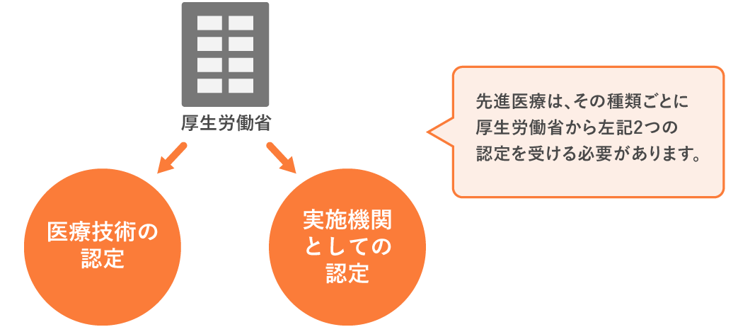 先進医療は、その種類ごとに厚生労働省から先2つの認定を受ける必要があります。