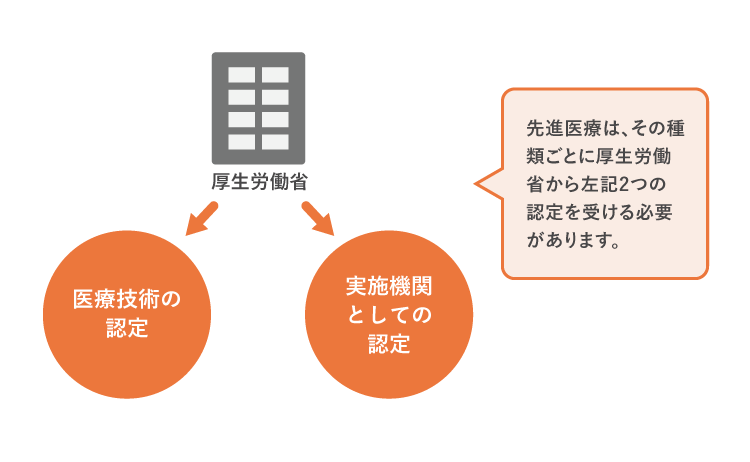 先進医療は、その種類ごとに厚生労働省から先2つの認定を受ける必要があります。