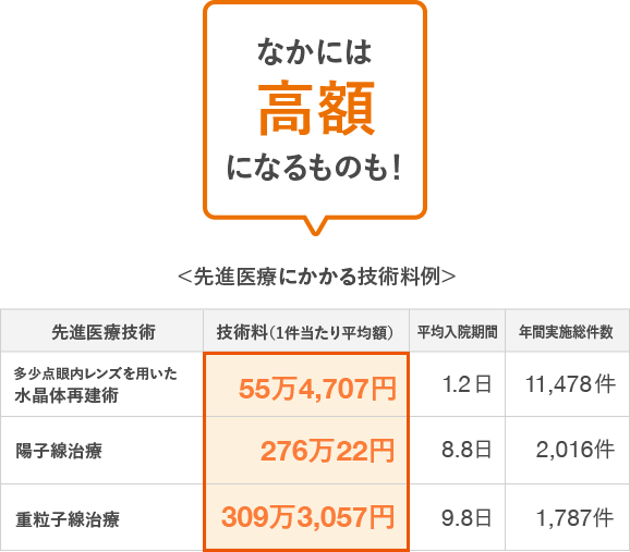 先進医療にかかる技術料例 なかには高額になるものも!