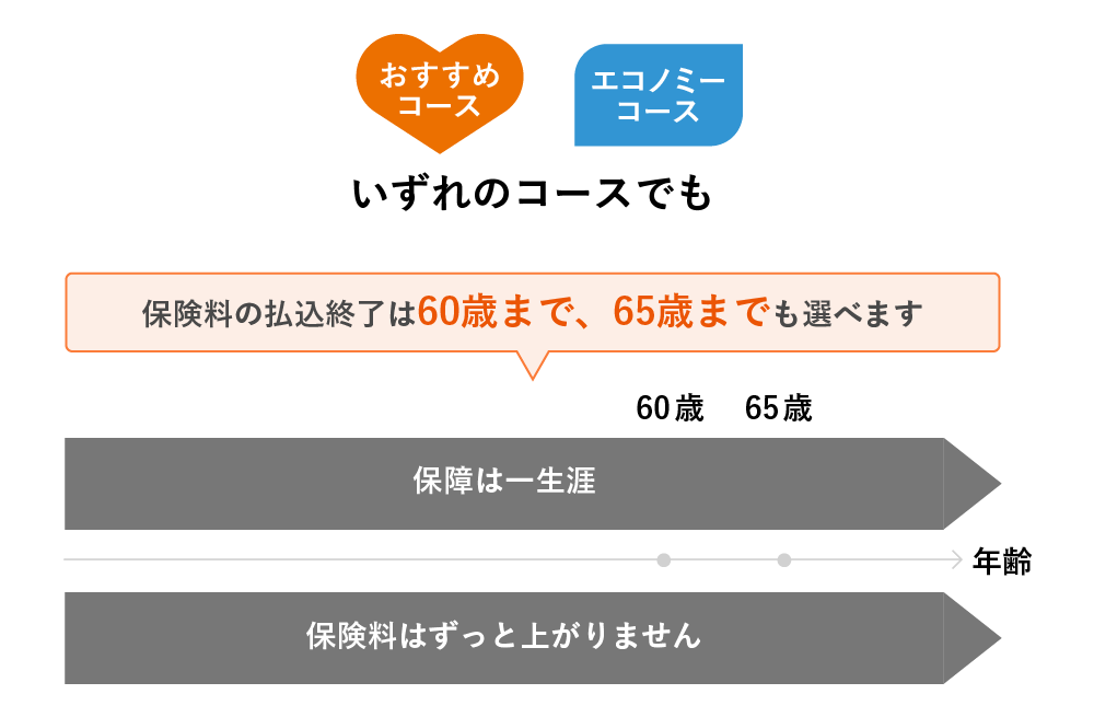 おすすめコース エコノミーコース いずれのコースでも 保障は一生涯！保険料はずっと上がりません 保険料の払込終了は60歳まで 65歳までも選べます