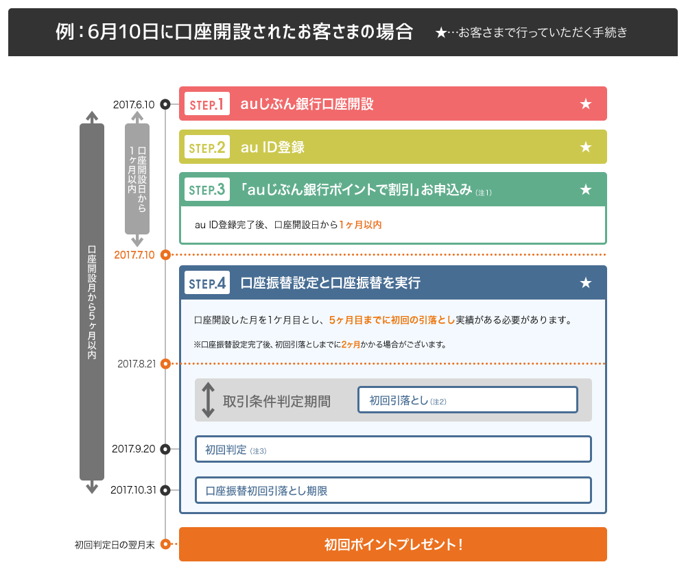 例：6月10日に口座開設されたお客さまの場合