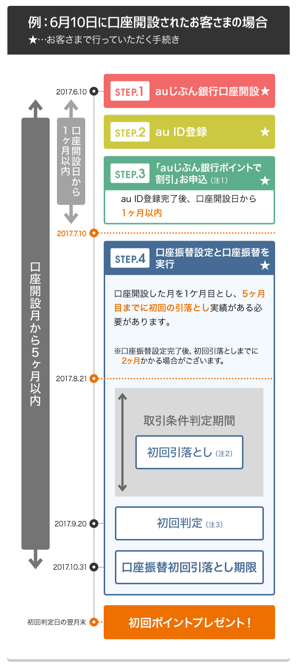 例：6月10日に口座開設されたお客さまの場合