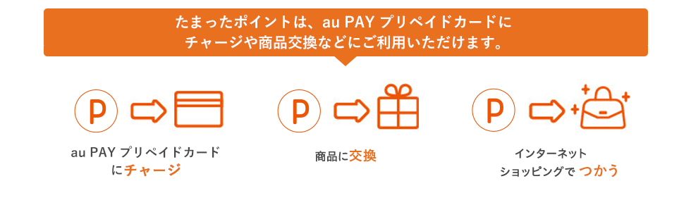たまったポイントは、au PAY プリペイドカードにチャージや商品交換などにご利用いただけます。