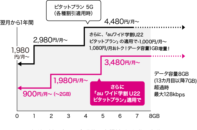 U22｜29歳までOK！auワイド学割｜au