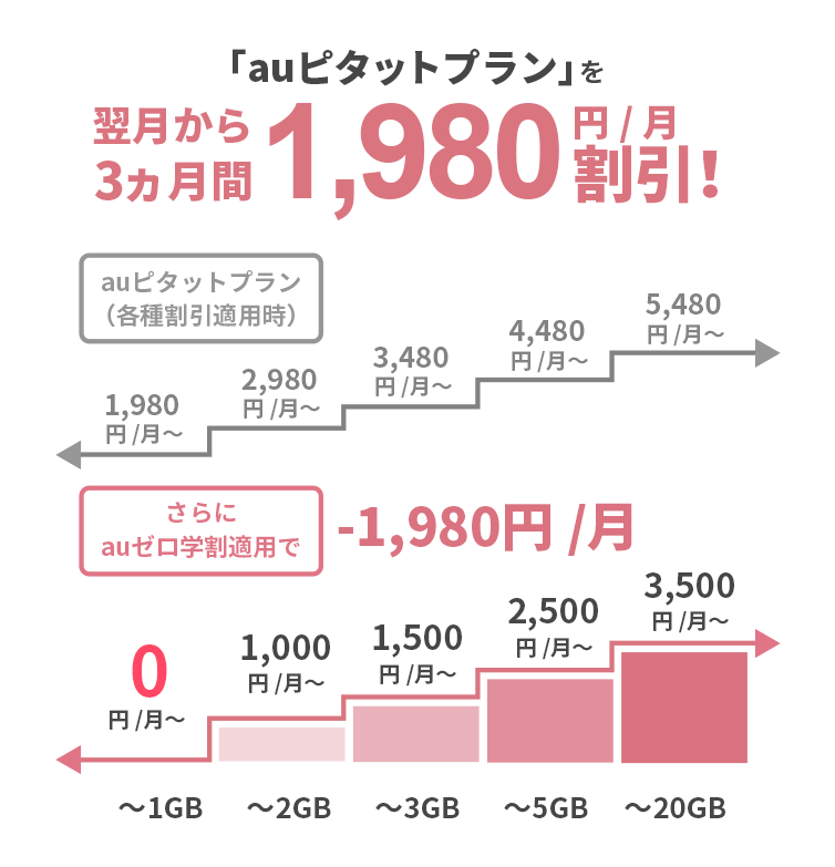 「auピタットプラン」を翌月から3カ月間1,980円/月割引！