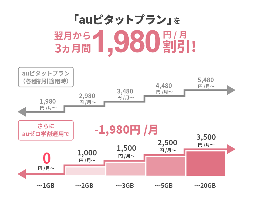 「auピタットプラン」を翌月から3カ月間1,980円/月割引！