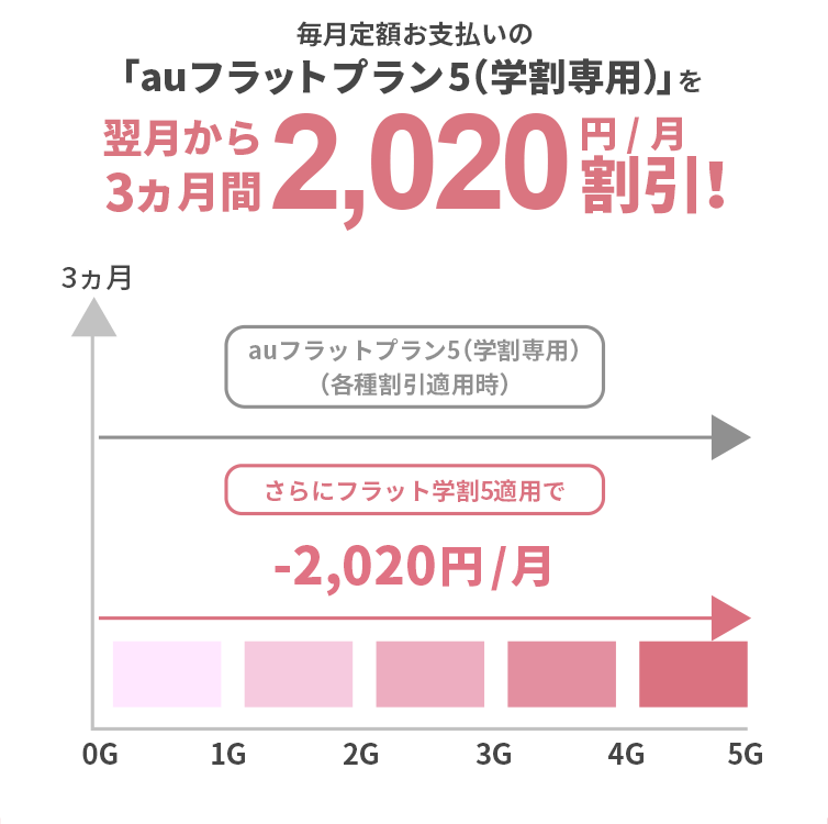 毎月定額お支払いの「auフラットプラン5(学割専用)を翌月から3カ月間2,020円/月割引！