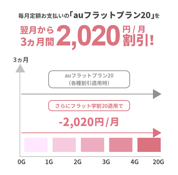 毎月定額お支払いの「auフラットプラン20)を翌月から3カ月間2,020円/月割引！