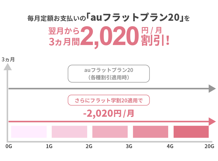 毎月定額お支払いの「auフラットプラン20)を翌月から3カ月間2,020円/月割引！