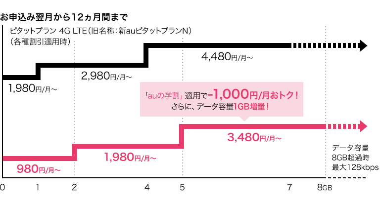 お申込み翌月から6ヵ月間