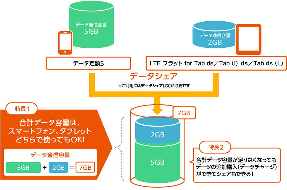 図:データシェアの仕組み