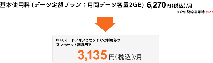 基本使用料（データ定額プラン：月間データ容量2GB）6,270円（税込）/月 ※誰でも割シングル適用時（注1）→auスマートフォンとセットでご利用ならスマホセット割適用で3,135円（税込）/月