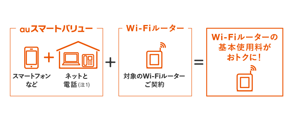 既にauスマートバリューにご加入のお客さまは、おトクな料金でWi-Fiルーターもご利用いただけます。