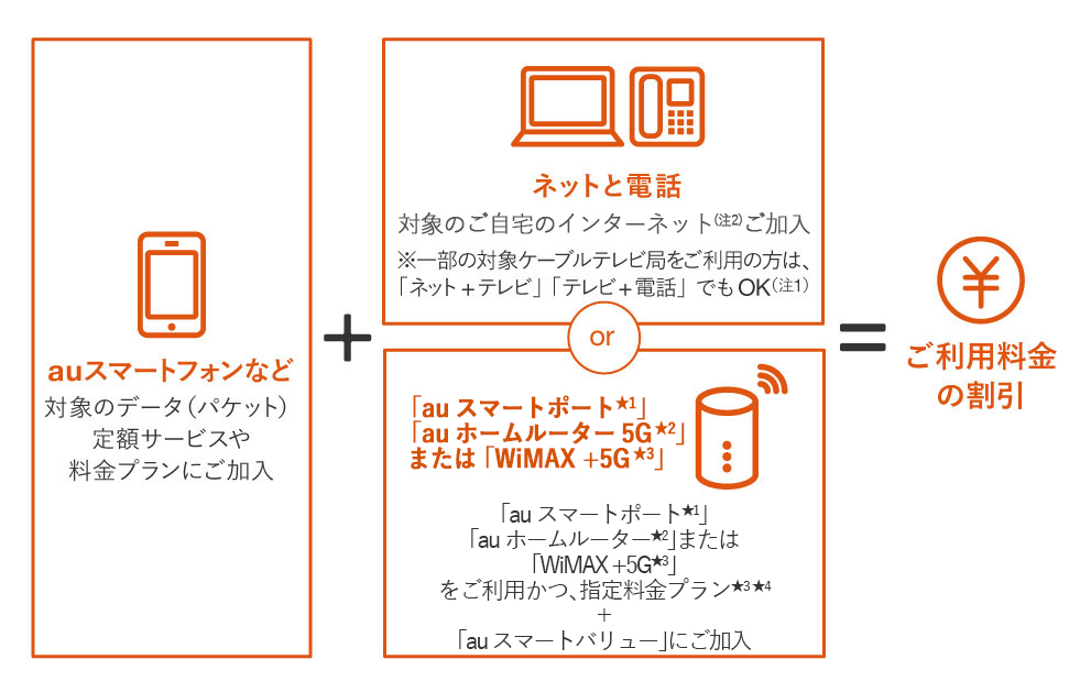 Auスマートバリュー 料金 割引 スマートフォン 携帯電話 Au