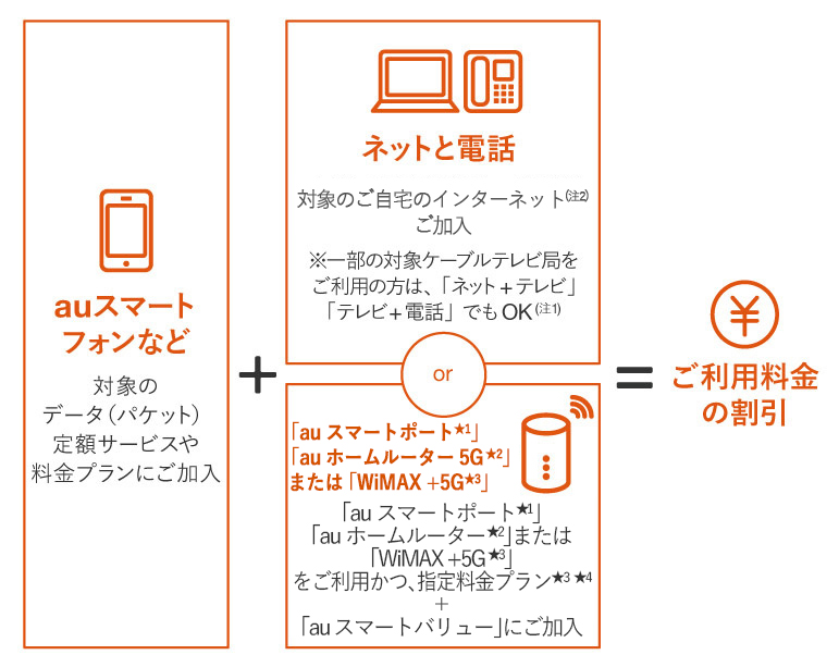 Auスマートバリュー 料金 割引 スマートフォン 携帯電話 Au