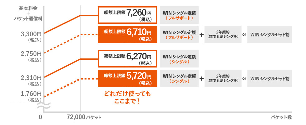 グラフ: W06K、W05Kでご利用いただける料金メニュー