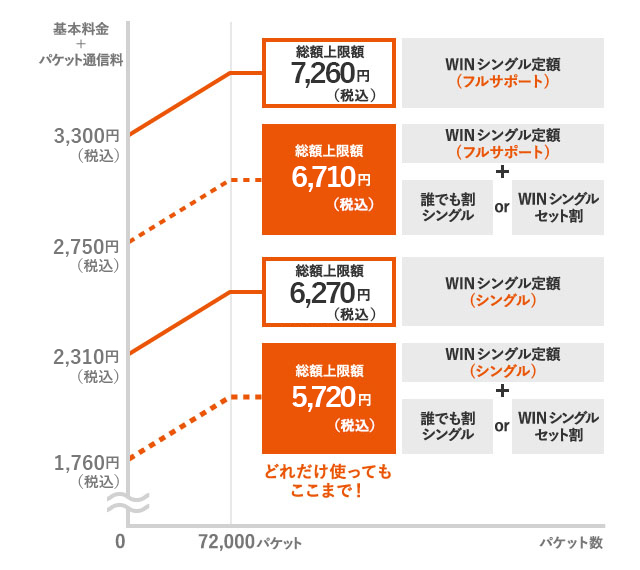 グラフ: W06K、W05Kでご利用いただける料金メニュー