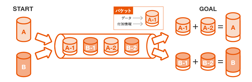 と パケット は 料 通信