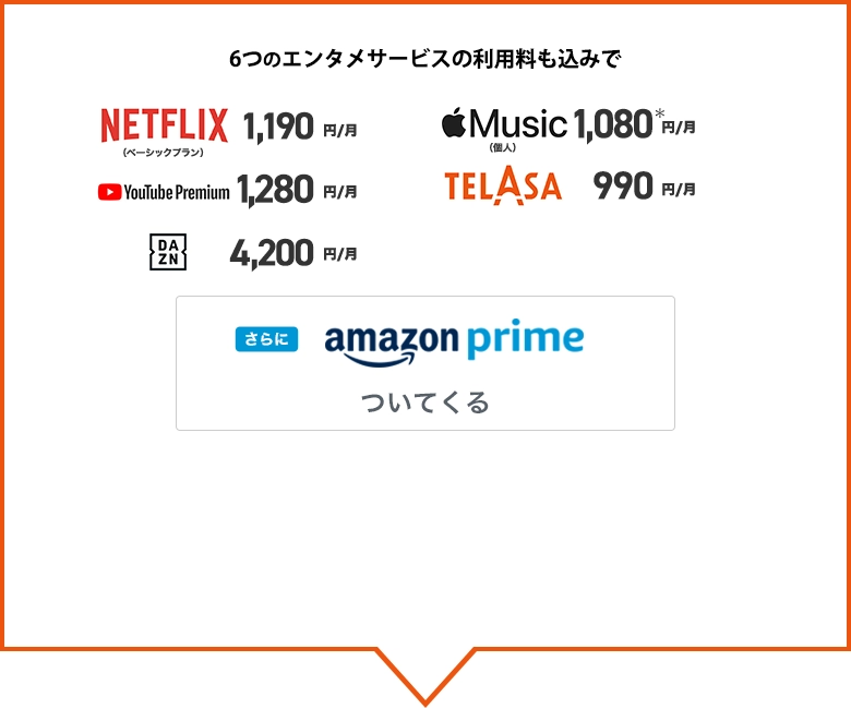 6つのエンタメサービスの利用料も込みでNETFLIX 1,190円／月、Apple Music 1,080＊円／月、YouTube Premium 1,280円／月、TELASA 990円／月、DAZN 4,200円／月、さらにAmazon Prime ついてくる