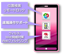 図: 紛失、ウイルス、あれこれの操作・・・Android ™ の安心・安全をトータルでサポート!