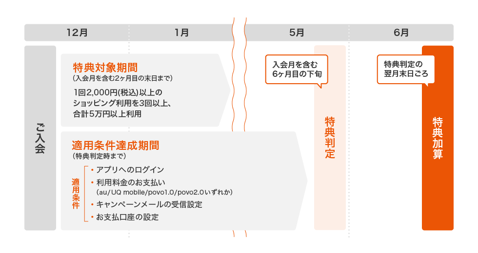 特典対象期間イメージ