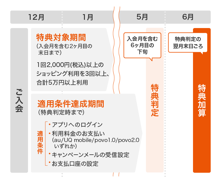 特典対象期間イメージ