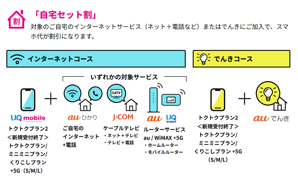 自宅セット割の概要