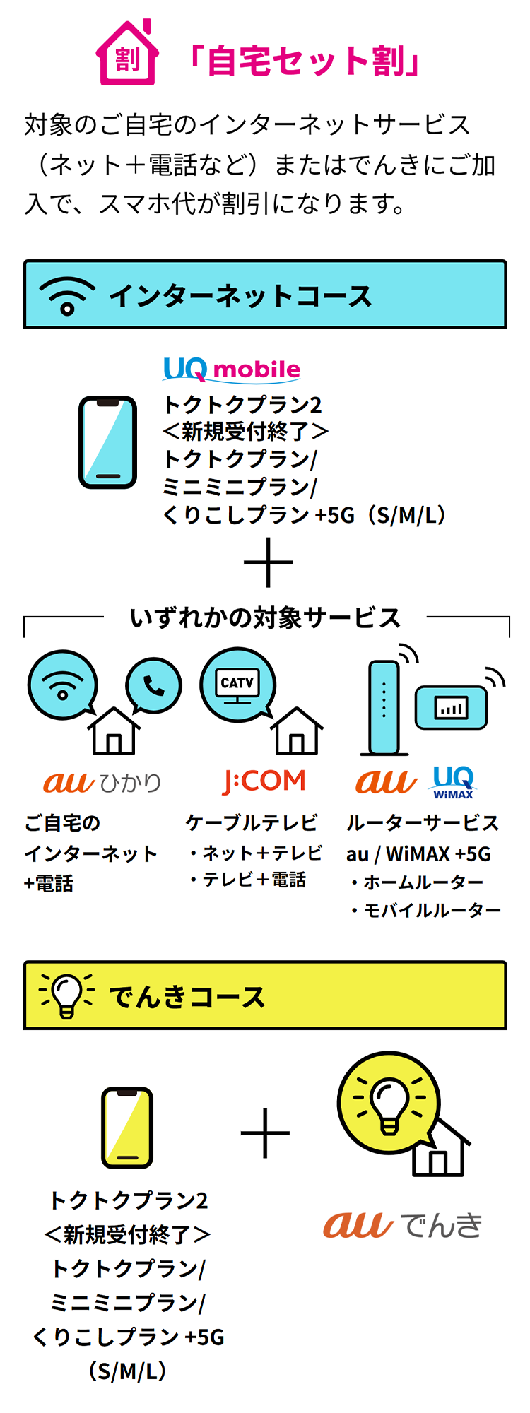 自宅セット割の概要