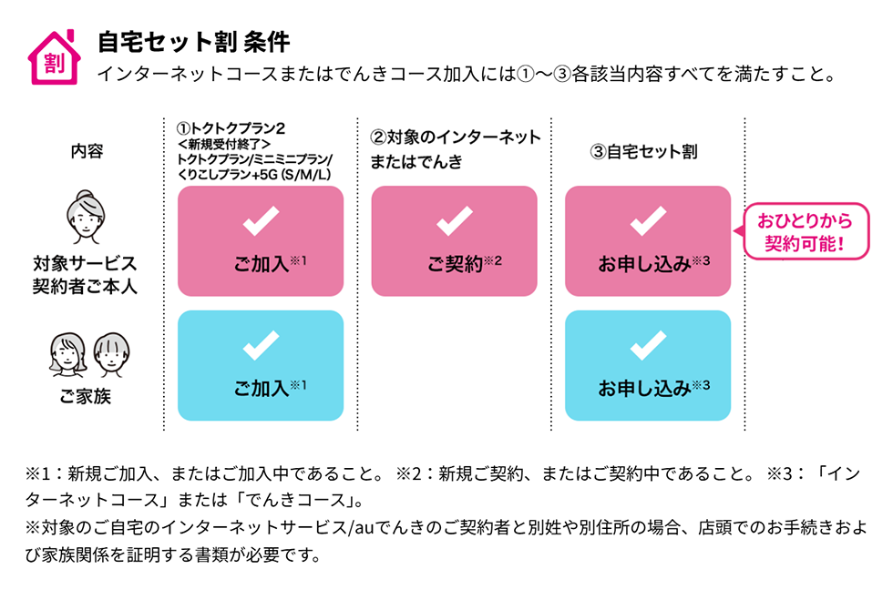 自宅セット割の条件