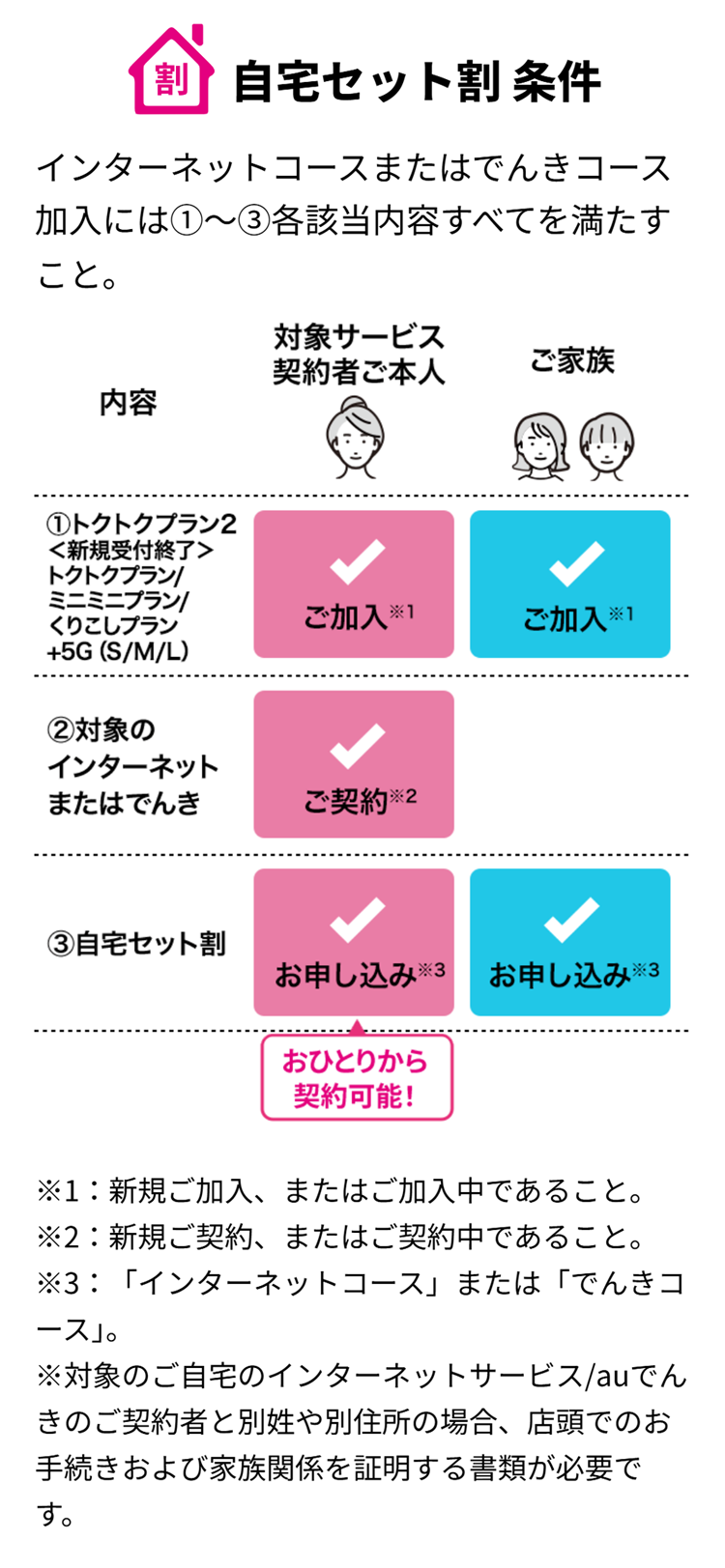 自宅セット割の条件