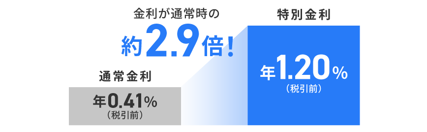 金利が通常時の約2.9倍!